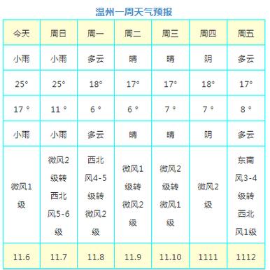 温州天气预报15天？温州天气预报15天查询？-第2张图片-优品飞百科