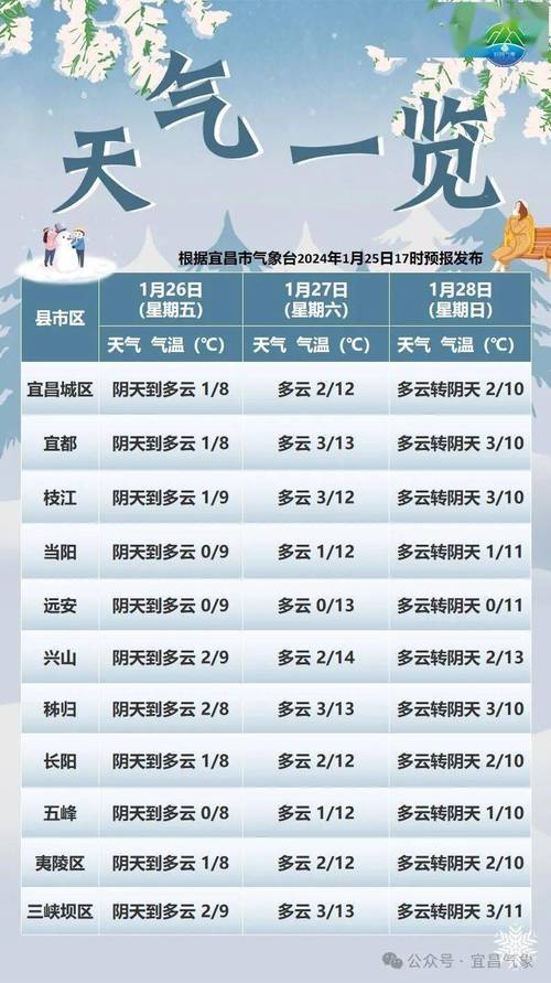 宜昌天气预报一周，湖北武汉的天气预报15天查询结果？-第8张图片-优品飞百科