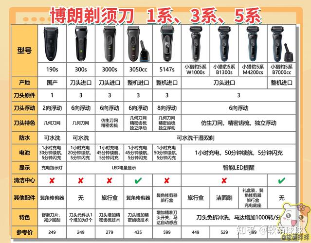 飞利浦剃须刀为什么老款的好用?飞利浦最老款剃须刀?-第4张图片-优品飞百科 飞利浦剃须刀为什么老款的好用?飞利浦最老款剃须刀?-第4张图片-优品飞百科