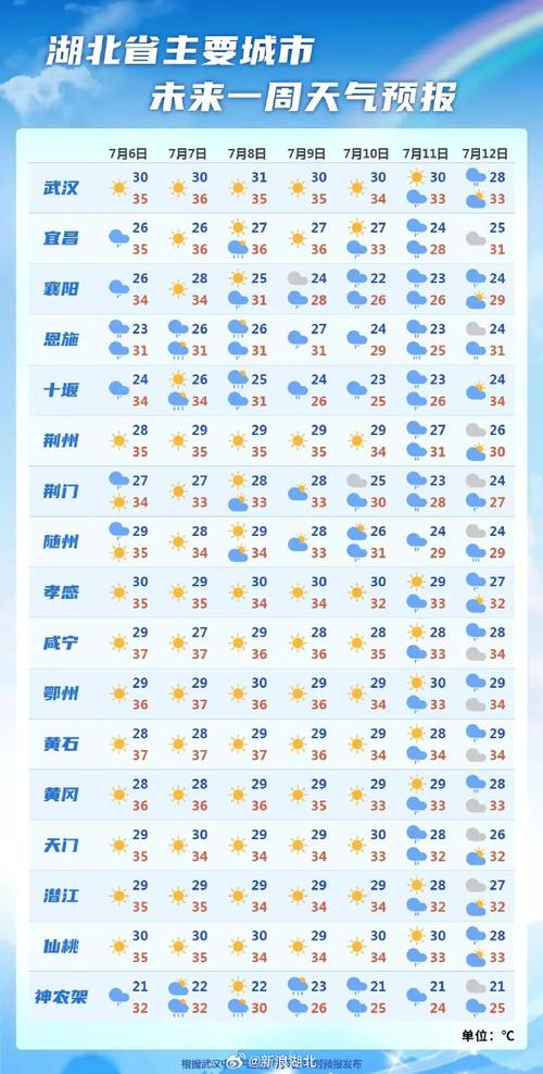 湖北天气预报一周，湖北天气预报一周7天各市区？-第1张图片-优品飞百科
