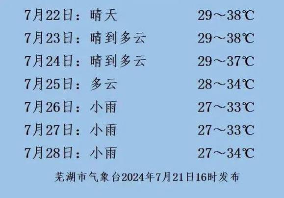 安徽芜湖天气预报，安徽芜湖天气预报15天准确率-第5张图片-优品飞百科