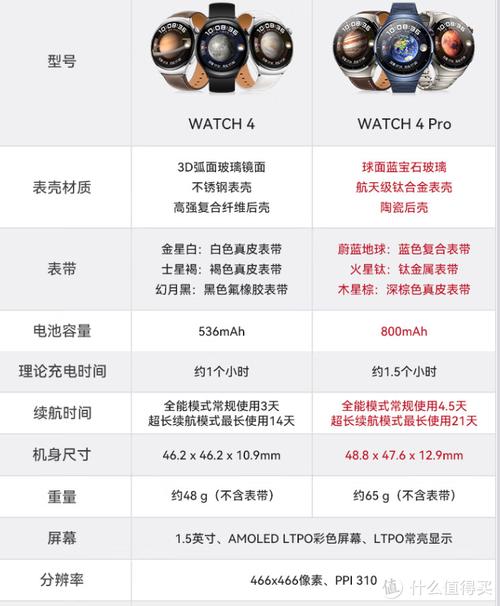 华为手表watch4和pro哪个好，华为手表pro有什么区别？-第4张图片-优品飞百科