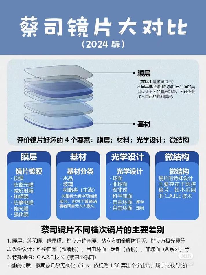 蔡司眼镜片怎么样，蔡司眼镜片费用表？-第7张图片-优品飞百科