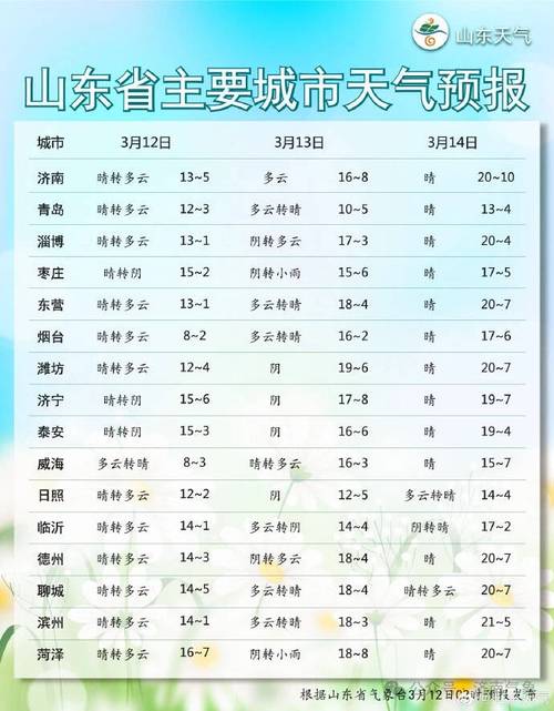 山东省天气预报查询？山东省天气预报15天查询下载？-第6张图片-优品飞百科