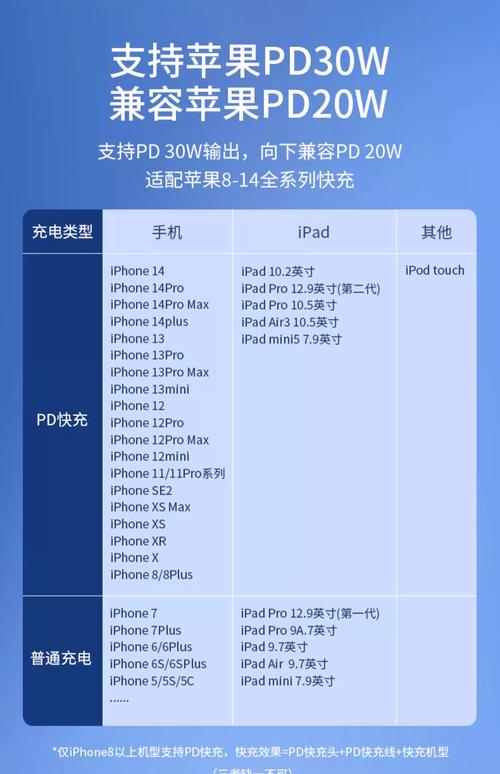 ipad充电器多少瓦？ipad充电头多少瓦？-第2张图片-优品飞百科