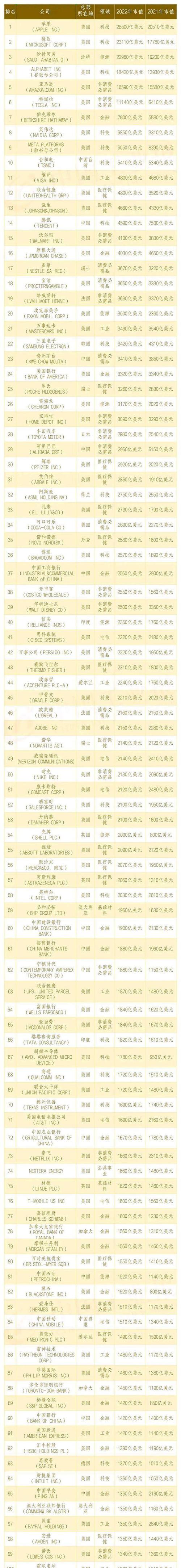 华为市值排名？华为市值排名最新？-第3张图片-优品飞百科