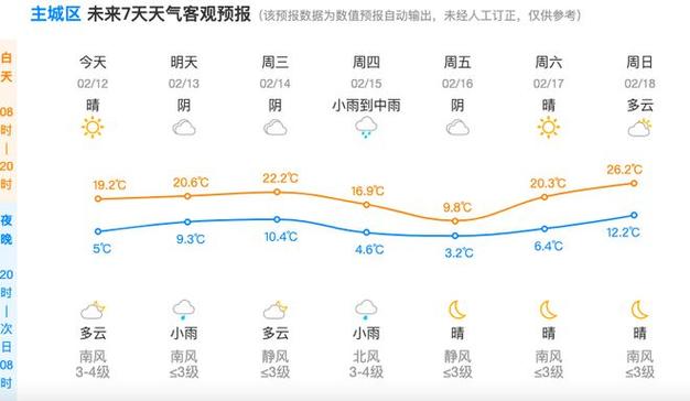 杭州天气预报一周，杭州普陀山天气预报一周？-第1张图片-优品飞百科