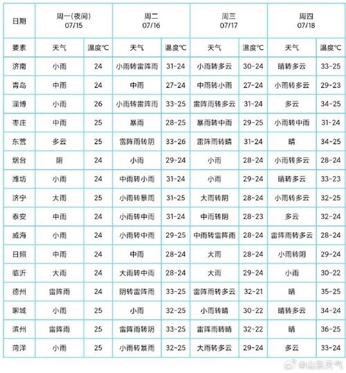 淄博天气预报10天，淄博天气预报一周-第6张图片-优品飞百科