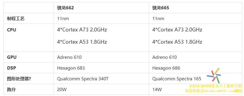 骁龙662什么水平，骁龙662的处理器怎么样