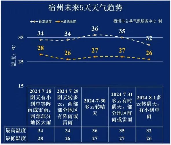 安徽宿州天气预报？安徽宿州天气预报十五天？-第1张图片-优品飞百科