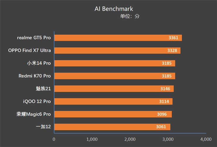 骁龙439是什么档次，骁龙439相当于骁龙多少？-第6张图片-优品飞百科