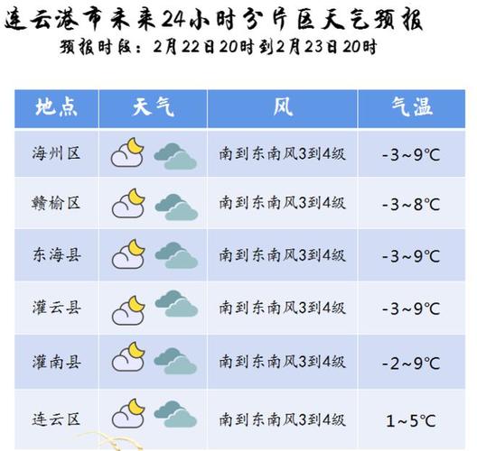 江苏赣榆天气预报，天气预报连云港