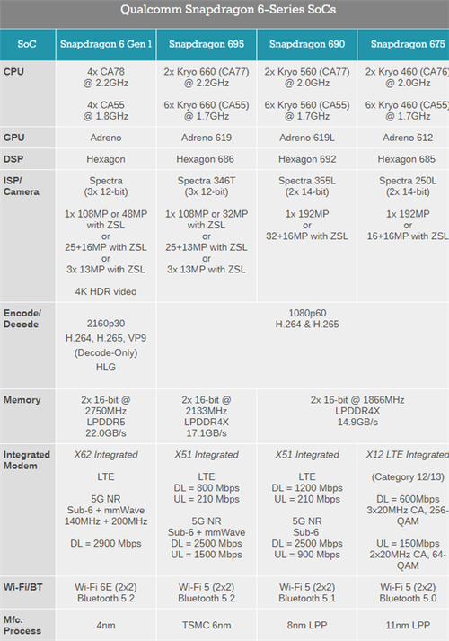 高通骁龙695和骁龙870哪个好？骁龙695g？-第5张图片-优品飞百科