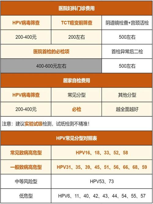 hpv检查费用，hpv男性自查的10个方法？-第6张图片-优品飞百科