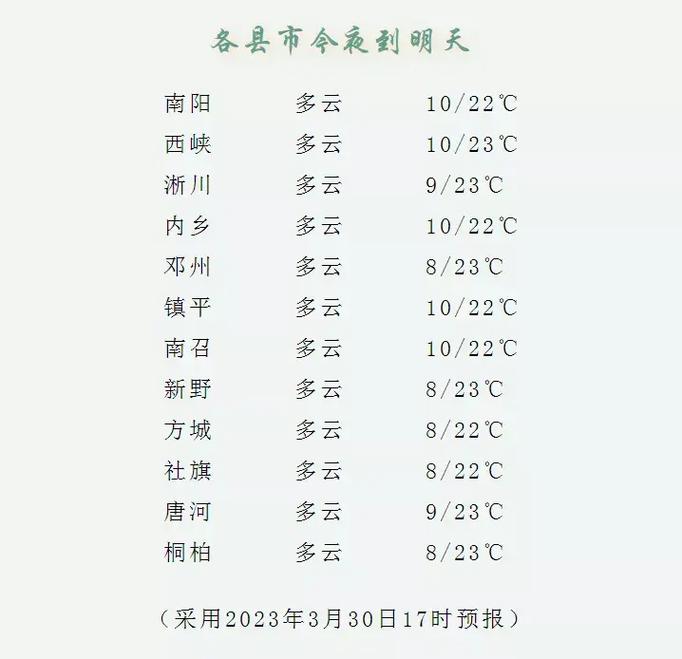 河南南阳天气预报，河南南阳天气预报一个月30天？-第3张图片-优品飞百科