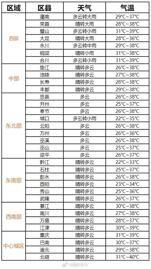 重庆云阳天气预报，重庆云阳天气预报一周 7天？-第5张图片-优品飞百科