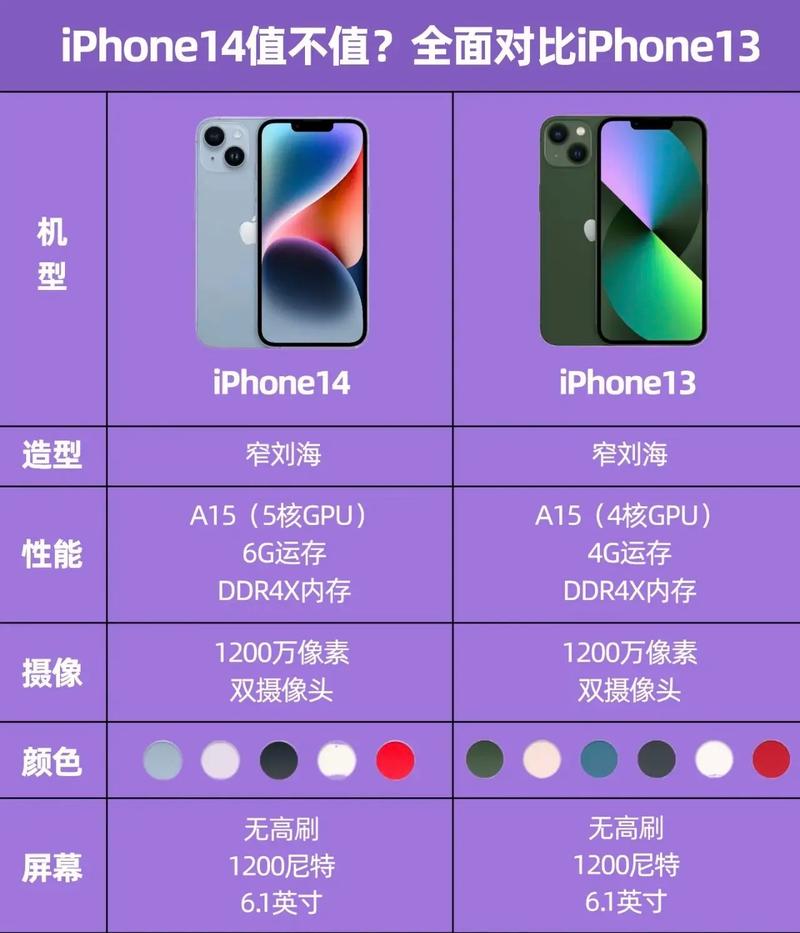 买苹果13还是等苹果14？苹果13还是14值得买？