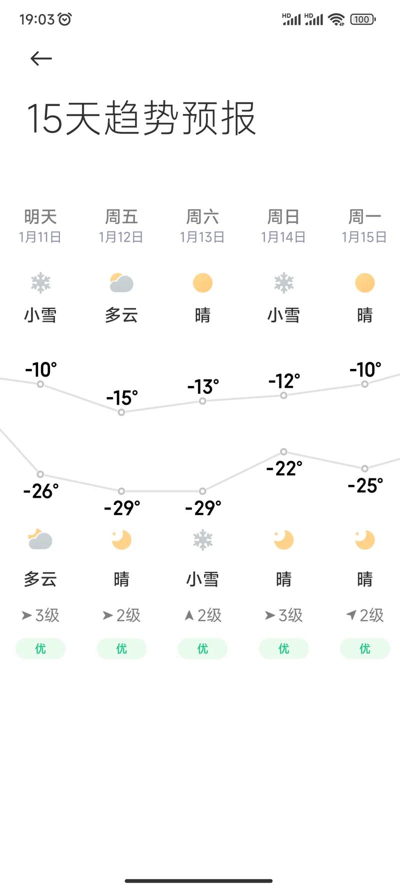 哈市一周天气预报？哈市天气情况？