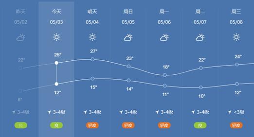 哈市一周天气预报？哈市天气情况？-第2张图片-优品飞百科