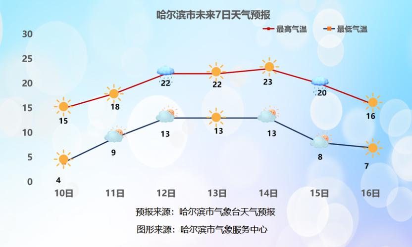 哈市一周天气预报？哈市天气情况？-第3张图片-优品飞百科