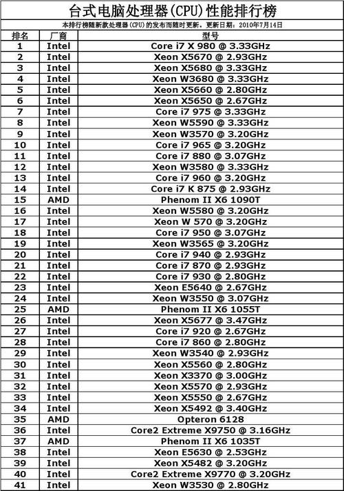 近来电脑cpu排名榜，电脑cpu排名榜一览表？-第2张图片-优品飞百科