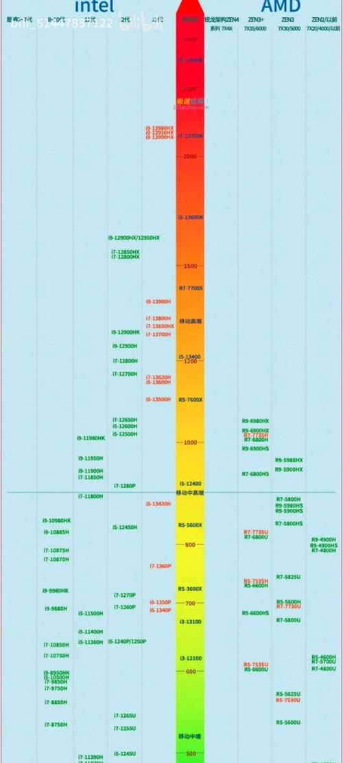 近来电脑cpu排名榜，电脑cpu排名榜一览表？-第3张图片-优品飞百科
