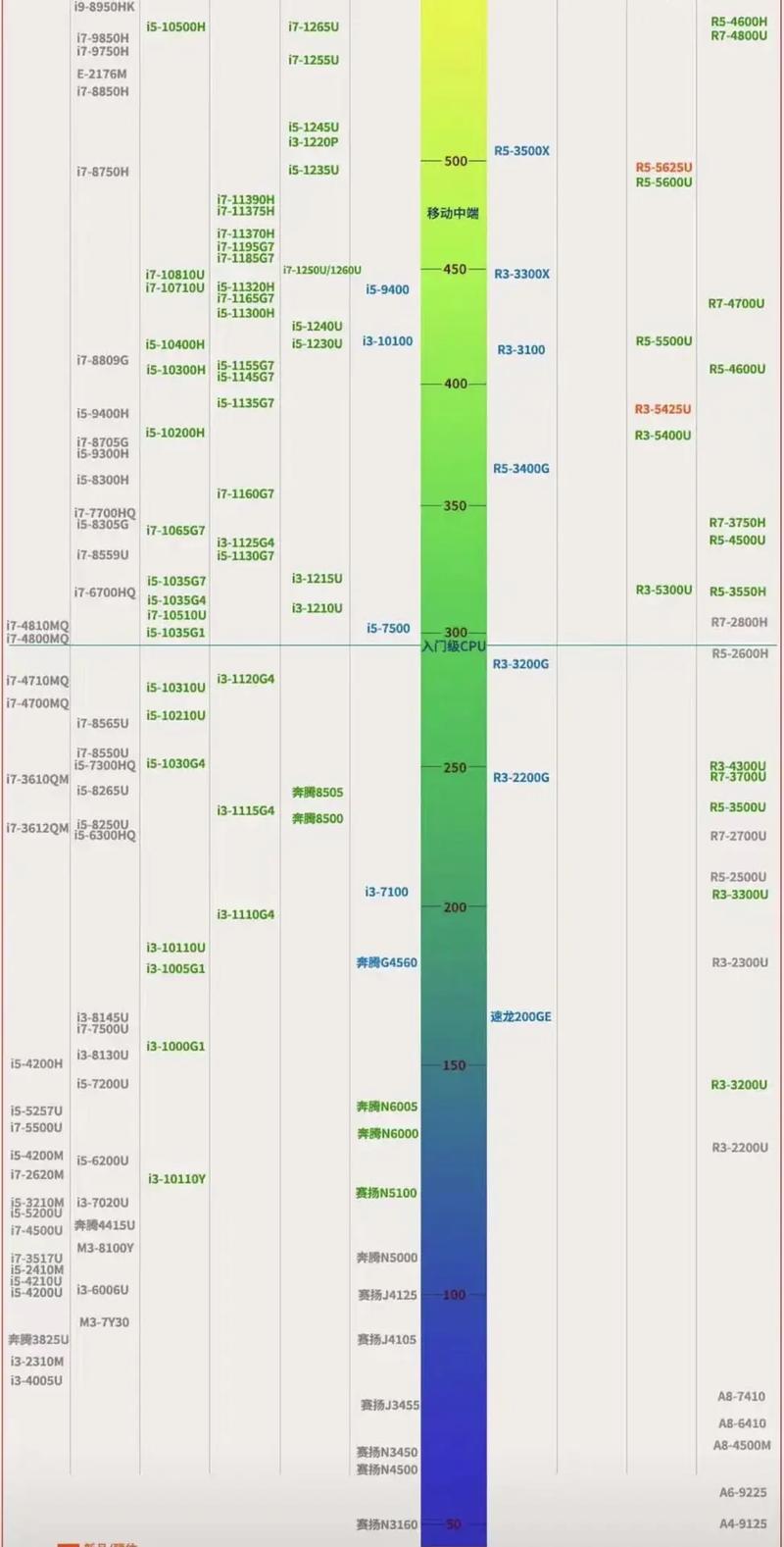 近来电脑cpu排名榜，电脑cpu排名榜一览表？-第4张图片-优品飞百科