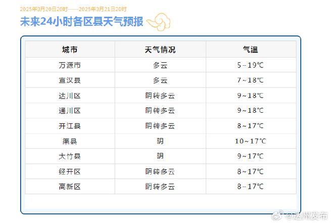 达州天气预报一周，达州天气预报一周7天？-第4张图片-优品飞百科