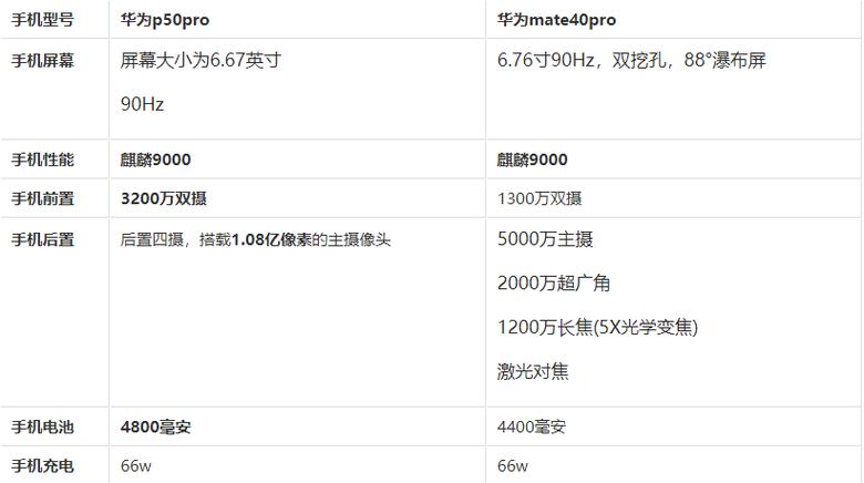 荣耀p50和p50pro区别？华为p50pro和荣耀p50pro区别？-第8张图片-优品飞百科