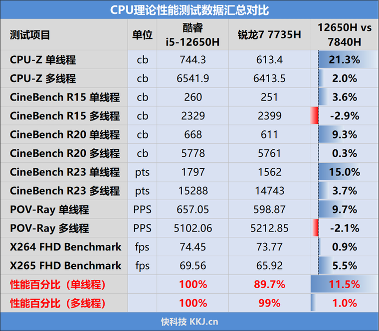 12代i7核显能玩什么游戏，12代i5核显-第4张图片-优品飞百科