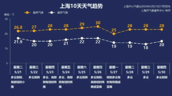上海天气预报15天，上海天气预报15天天气预报？-第4张图片-优品飞百科