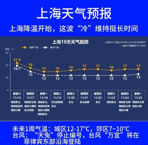 上海天气预报15天，上海天气预报15天天气预报？-第6张图片-优品飞百科