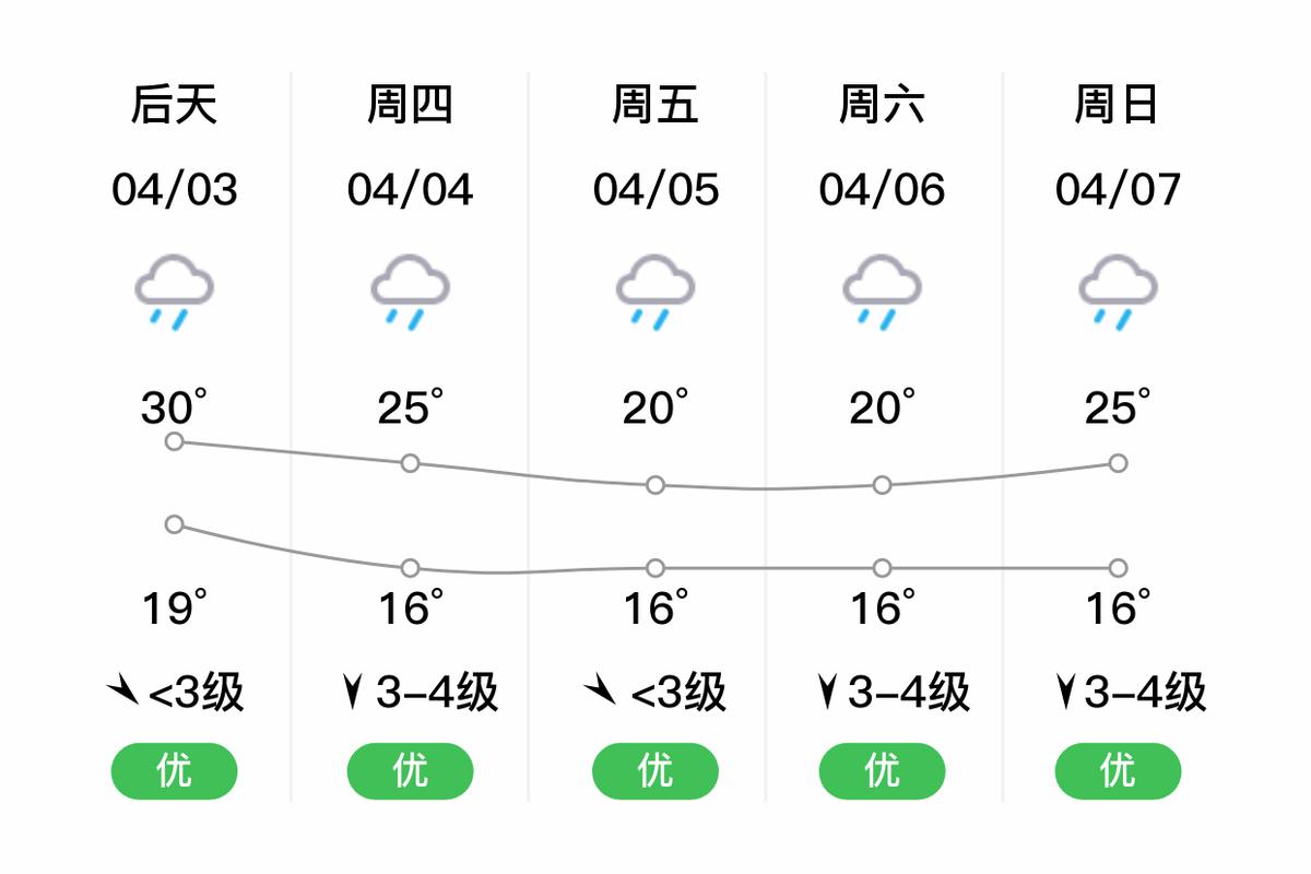 赣州天气预报10天，赣州天气?？-第6张图片-优品飞百科
