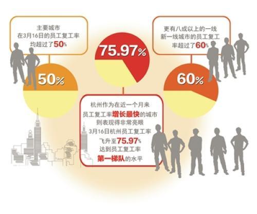 成都疫情好久复工，成都疫情复工时间？-第6张图片-优品飞百科