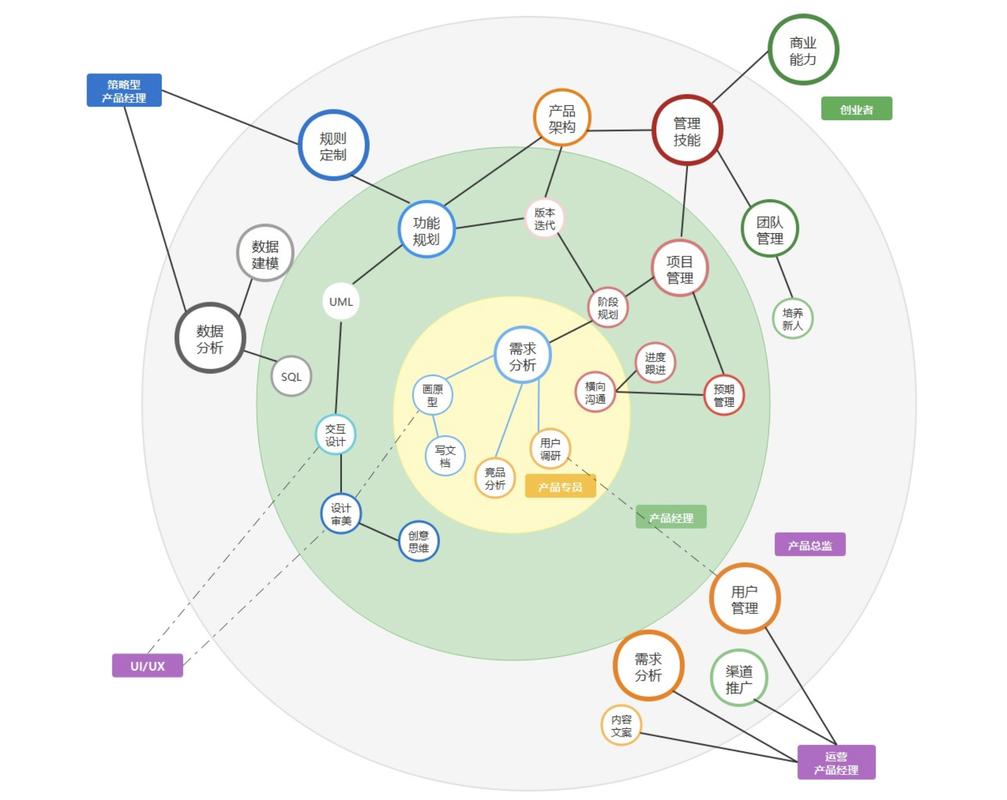 it产品经理需要的技能？it产品经理需要懂技术吗？-第7张图片-优品飞百科