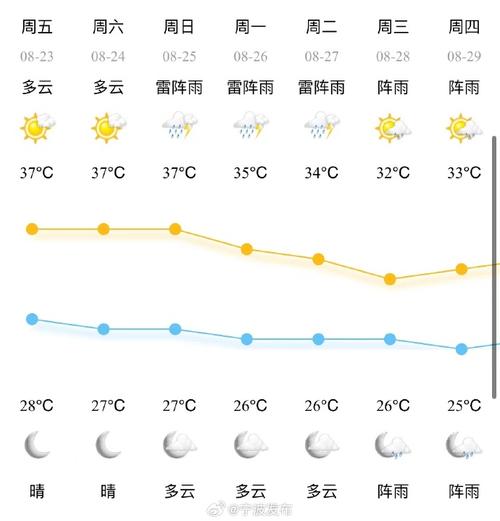 宁波天气预报30天，浙江天气预报15天准确-第5张图片-优品飞百科