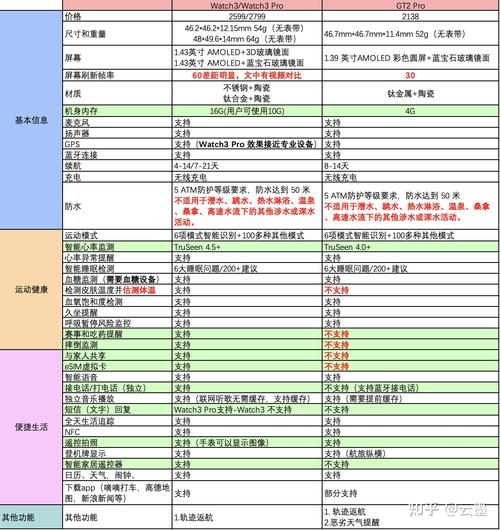 华为gt2pro和华为gt2区别？华为gt2和gt2 pro区别？-第3张图片-优品飞百科