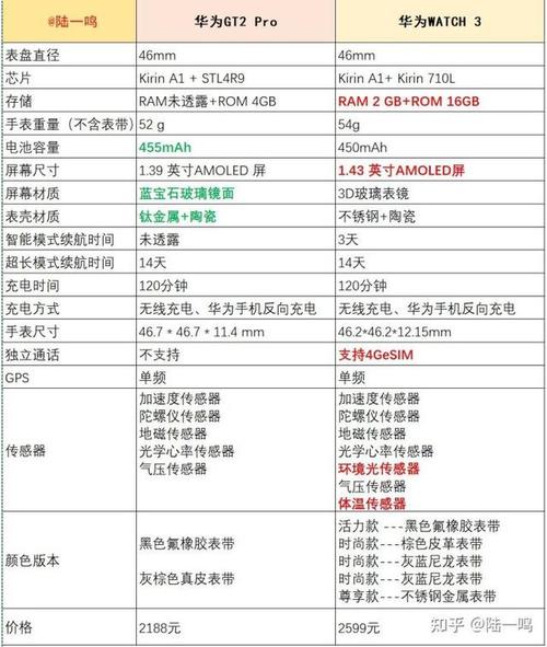 华为gt2pro和华为gt2区别？华为gt2和gt2 pro区别？-第5张图片-优品飞百科