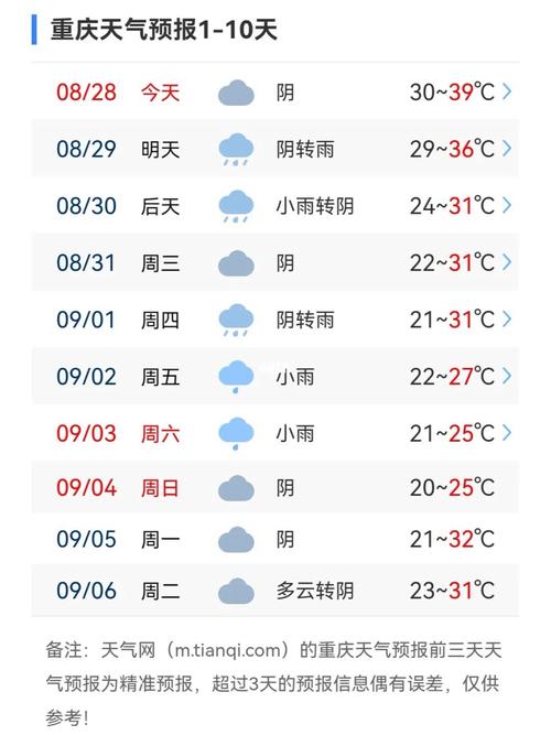 重庆天气预报十五天，重庆天气15天预报查询结果？-第3张图片-优品飞百科