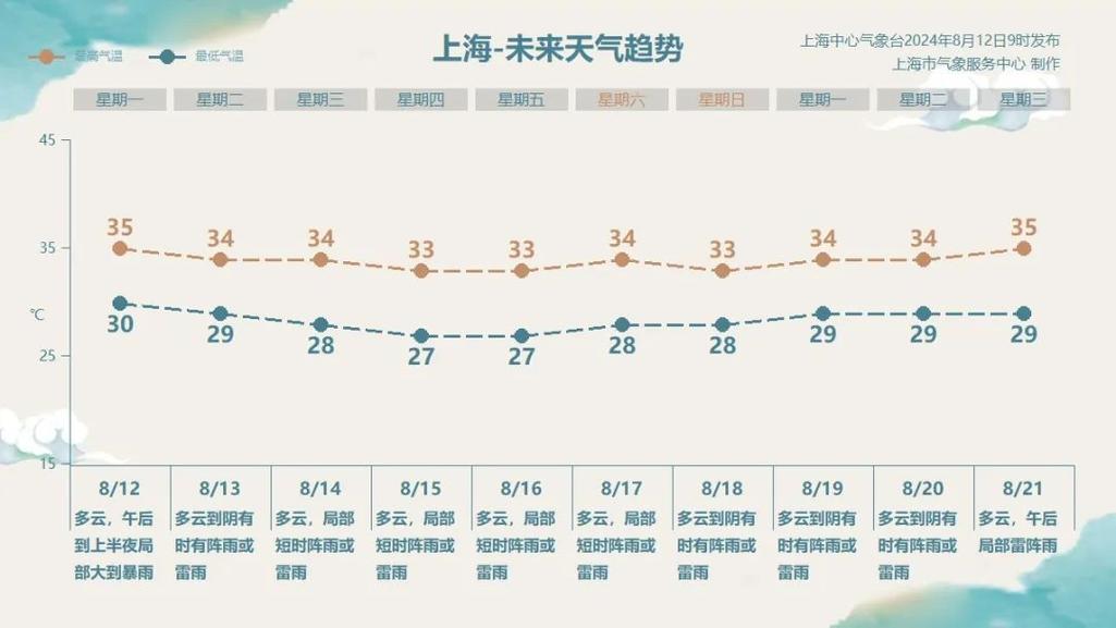 上海天气预报30天？天气预报上海30天天气预报？-第4张图片-优品飞百科
