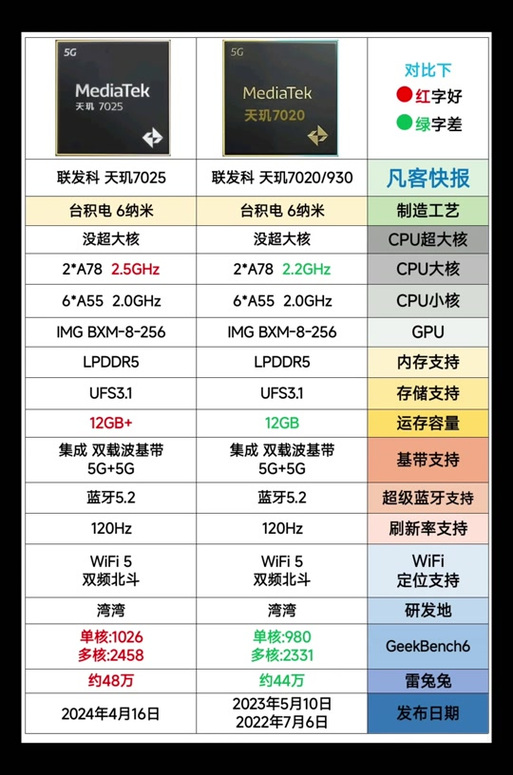 天玑7000处理器相当于骁龙多少，天玑700u相当于骁龙多少-第4张图片-优品飞百科