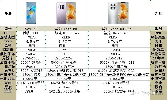 华为mate40为什么比50贵，华为mate 40为什么这么贵-第8张图片-优品飞百科