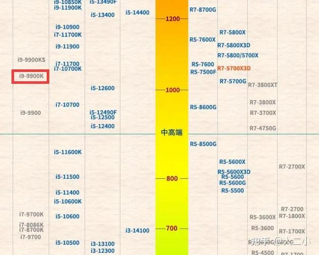 intel现今最强cpu，最新intel cpu性能排名