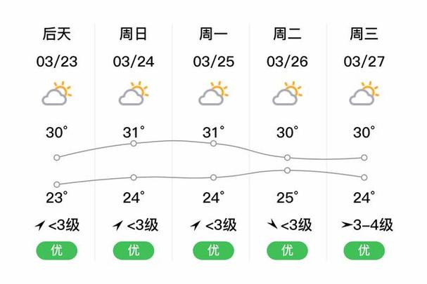 海南天气预报15天？海南天气预报15天三亚穿什么衣服？-第4张图片-优品飞百科