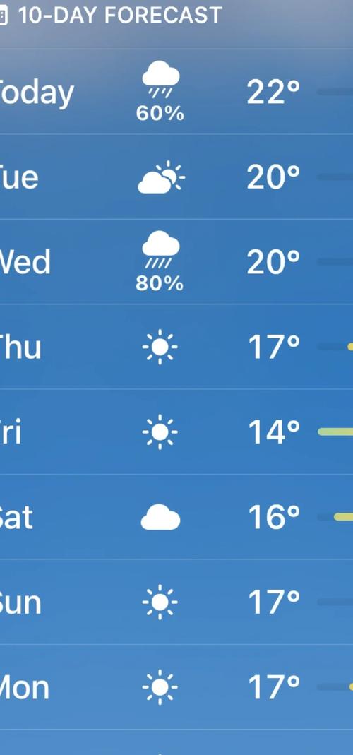 海南天气预报15天？海南天气预报15天三亚穿什么衣服？-第5张图片-优品飞百科