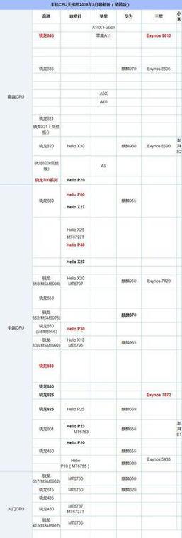 骁龙800处理器相当于麒麟多少，骁龙800相当于骁龙多少？