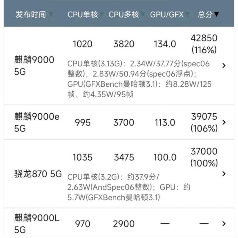 骁龙800处理器相当于麒麟多少，骁龙800相当于骁龙多少？-第3张图片-优品飞百科