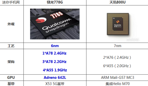 天玑800u相当于骁龙多少的性能，天玑800u相当于什么骁龙处理器？-第1张图片-优品飞百科