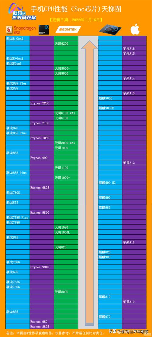 天玑800u相当于骁龙多少的性能，天玑800u相当于什么骁龙处理器？-第4张图片-优品飞百科