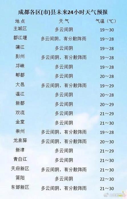 成都天气预报7天？成都天气预报7天最新消息查询？-第4张图片-优品飞百科